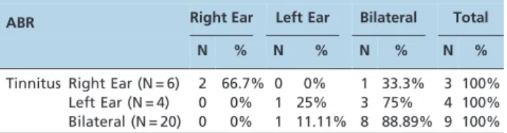 Table 5 - Relationship between the auditory brainstem response (ABR) altered side and the tinnitus-affected side in the Tinnitus group (N = 30).