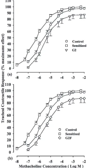 Figure 1 - Cumulative log concentration-response curves of methacholine-induced contraction of the isolated trachea in the control (C), sensitized (S), S treated with adjuvant G2 (S + G2) and S treated with adjuvant G2F (S + G2F) guinea pigs (for each grou