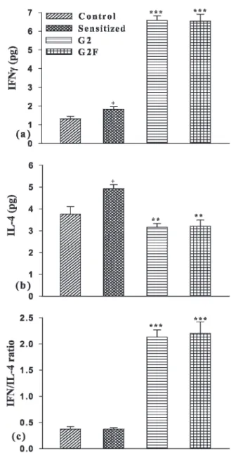 Figure 3 - Serum levels of IFN-c (a), IL-4 (b) and IFN-c-to-IL-4 ratio (c) in control, sensitized (S), S treated with adjuvant G2 (S + G2) and S treated with adjuvant G2F (S + G2F) guinea pigs (for each group, n = 7)