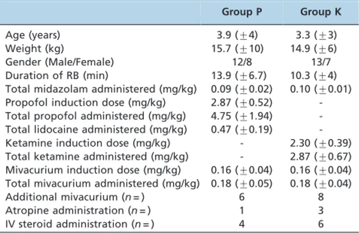 Table 2 - Diagnosis after rigid bronchoscopy.