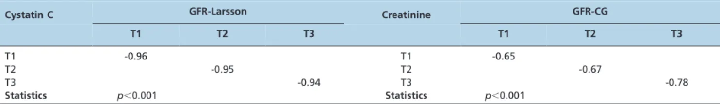 Table 2 - Pearson’s correlation between Cys C levels (mg.L -1 ), creatinine values (mg.dL -1 ), and the GFR (mL.min -1 ) at three different studied time points (average ¡ standard deviation).