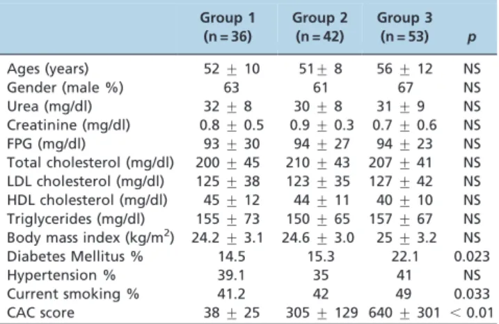 Table 3 - EAT and PCFT measurement correlation analysis between the groups.