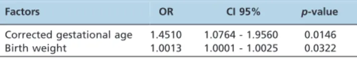 Table 3 - Multiple regression analysis of the factors associated with the success of the oral feeding after the first assessment.