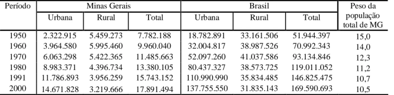 Tabela 2: Evolução da população, segundo a situação de domicílio. Minas Gerais e 