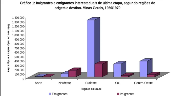 Gráfico 1: Imigrantes e emigrantes interestaduais de última etapa, segundo regiões de  origem e destino