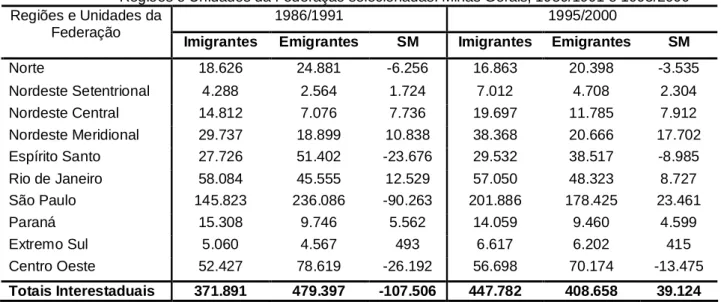 TABELA  5:  Imigrantes  e  emigrantes  interestaduais  de  data-fixa  e  saldos  migratórios,  segundo  as 