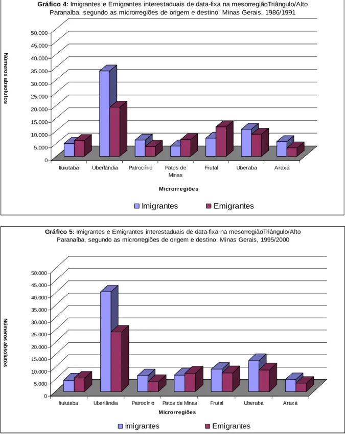 Gráfico 4: Imigrantes e Emigrantes interestaduais de data-fixa na mesorregiãoTriângulo/Alto  