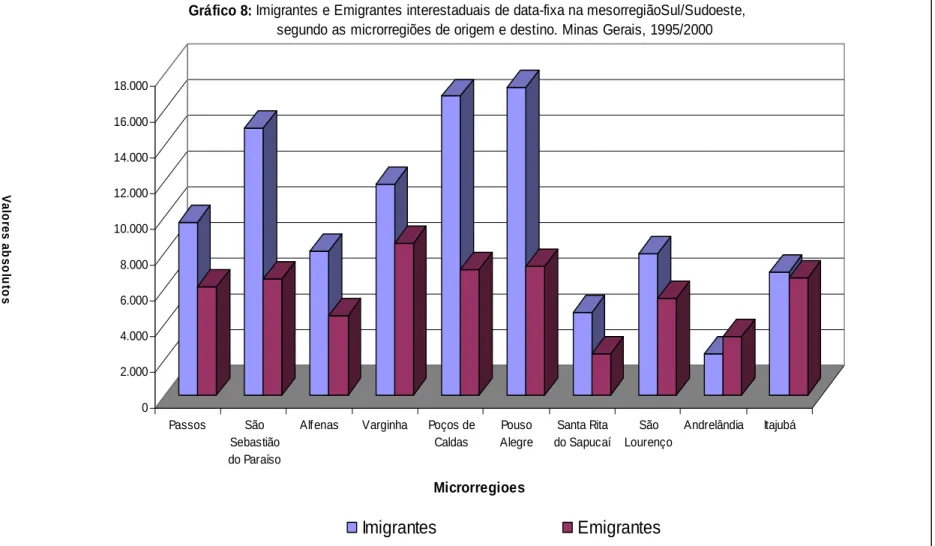 Gráfico 8: Imigrantes e Emigrantes interestaduais de data-fixa na mesorregiãoSul/Sudoeste, 