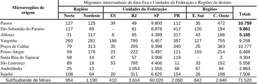 TABELA 20: Emigrantes interestaduais de data-fixa da mesorregião Sul/Sudoeste por Unidade da Federação Regiões 