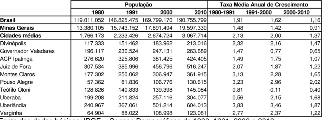 Tabela 1 - População e Taxas Médias Anuais de Crescimento Geométrico do  Brasil, Minas Gerais e das cidades médias de Minas Gerais de 1980 a 2010 