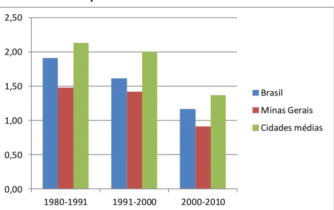 Figura 4 - Taxas Médias Anuais de Crescimento Geométrico do Brasil, Minas  Gerais e do conjunto das cidades médias mineiras de 1980 a 2010 