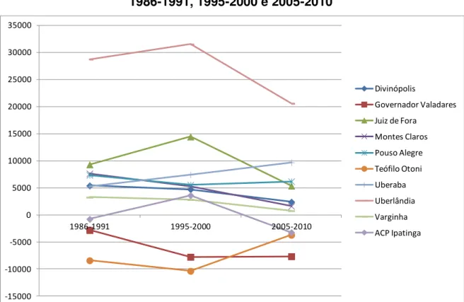 Figura 5  – Saldos migratórios das cidades médias mineiras nos períodos  1986-1991, 1995-2000 e 2005-2010 