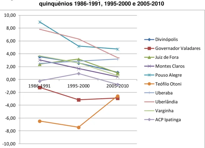 Figura 9  – Taxas líquidas de migração das cidades médias mineiras nos  quinquênios 1986-1991, 1995-2000 e 2005-2010 