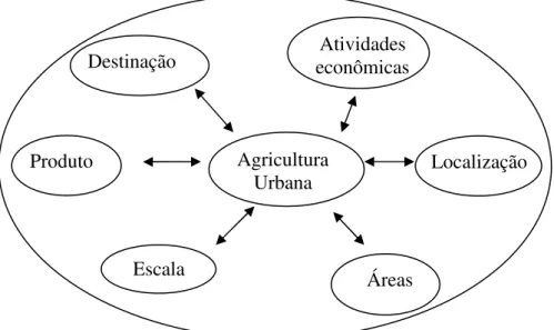 FIGURA 6 - Determinantes do conceito de agricultura urbana   Fonte: Mougeot (2001). 