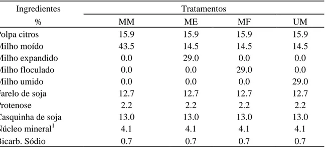 Tabela 6. Composição dos concentrados experimentais fornecidos para vacas leiteiras em  pastejo suplementadas com milho processado de diferentes formas 