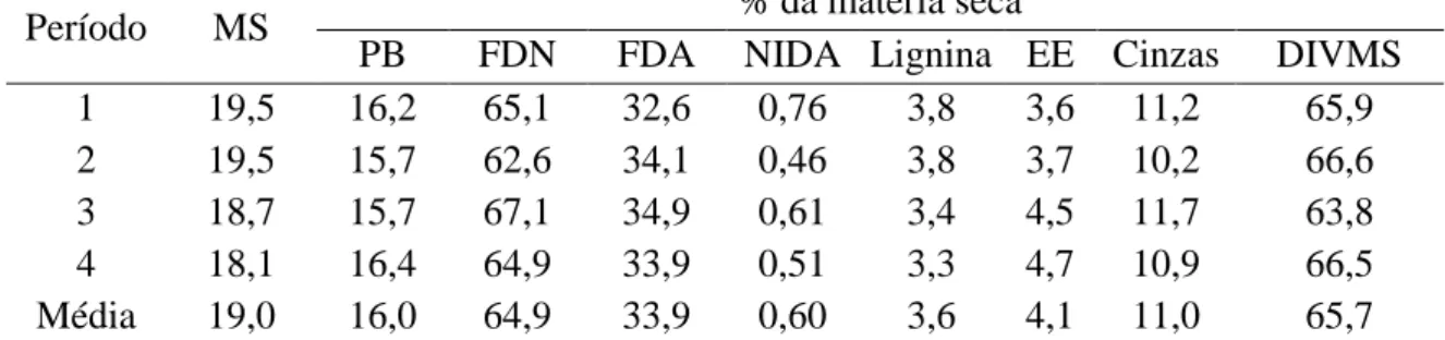 Tabela 8.  Composição bromatológica e digestibilidade in vitro da matéria seca do estrato  pastejavel do Panicum maximum cv