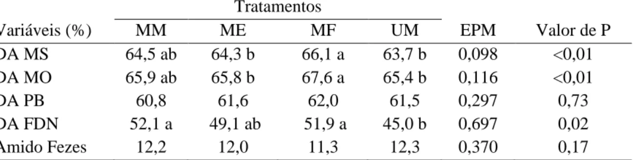 Tabela  10.    Digestibilidade  aparente  da  MS,  MO,  PB,  FDN  das  dietas  e  concentração  de  amido  nas  fezes  de  vacas  leiteiras  em  pastejo  de  de  Panicum  maximum  cv