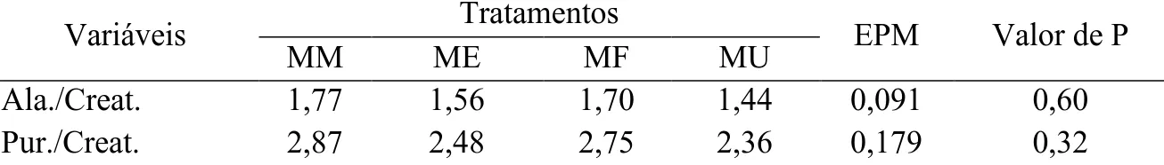 Tabela 12.  Relação entre os derivados de purina e creatinina na urina de vacas leiteiras em  pastejo  de  de  Panicum  maximum  cv