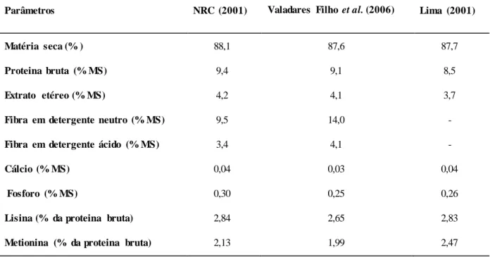 Tabela 1. Composições  químicas  médias  de grãos de milho  em porcentagem  da matéria  seca