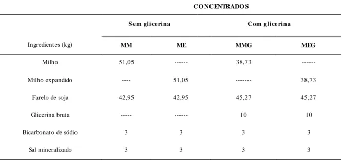 Tabela  2.  Composição  centesimal  em  quilograma  (kg)  dos  concentrados  de  milho  e  milho  expandido  com e sem  adição  de glicerina  bruta 