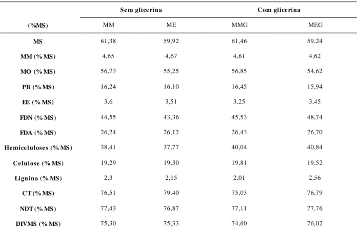 Tabela  4.  Composição  bromatológica  (%MS)  e  digestibilidade  in  vitro  da  materia  seca  (DIVMS)  das  dietas  experimentais  utilizados  na  alimentação  de  vacas  leiteiras  contendo  milho  ou milho  expandido,  sem  e com  adição  de glicerina 