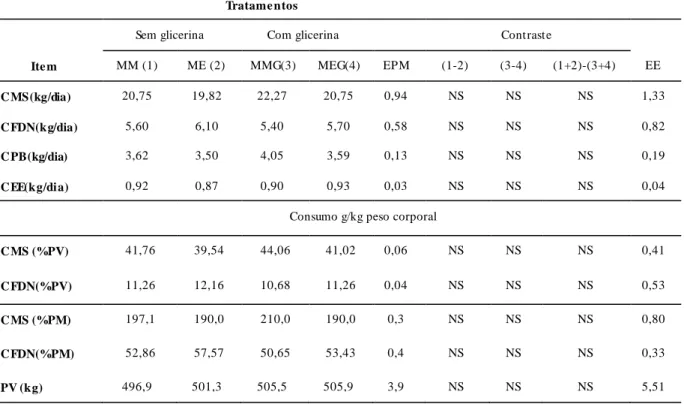 Tabela  5.  Valores  médios  de  consumo  de  matéria  seca  (CMS),  de  extrato  etéreo  (CEE),  de  proteina  bruta  (CPB)  e  de  fibra  em  detergente  neutro  (CFDN)  em  quilo  por  dia  (kg/dia),  em  porcentagem  de  peso  vivo  (%PV)  e  em  porce