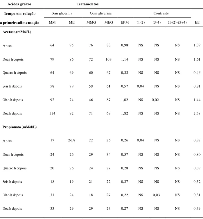 Tabela  9.  Valores  médios  das  concentrações  de  ácidos  graxos  voláteis  em  milimol  por  litro  (mMol/L)    no  liquido  ruminal  de  vacas  leiteiras  alimentadas  com  silagem  de  milho  e  concentrado  contendo  milho  ou milho  expandido  sem 