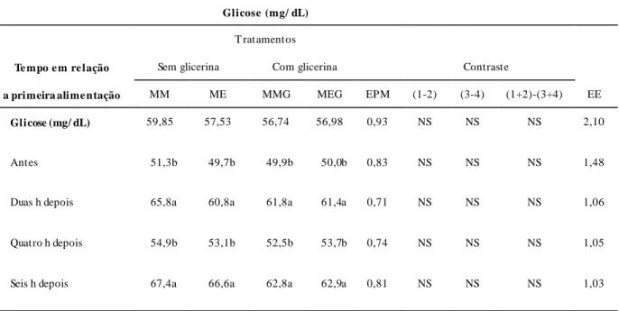 Tabela  10.  Valores  médios  das  concentrações  de  glicose  em  miligrama  por  decilitro  (mg/dL)  de  vacas  leiteiras  alimentadas  com  silagem  de  milho  e  concentrado  contendo  milho  ou milho  expandido  sem  e com  adição de glicerina  bruta