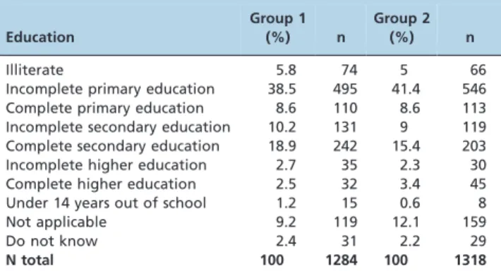 Table 3 - Population’s access to basic services of water supply, electricity, sewerage, waste collection and telephone.