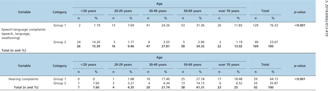 Table 6 - Speech-language and hearing therapy for the referred complaints.