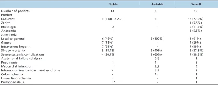 Figure 2 - Survival rate (Kaplan-Meier) of patients who underwent REVAR or OPEN repair to treat a ruptured abdominal aortic aneurysm.
