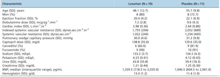 Figure 1 - BNP evolution according to losartan or placebo group.