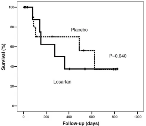 Figure 2 - Survival curves according to losartan or placebo.