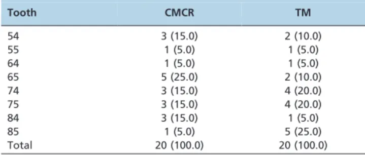 Table 1 - Distribution of deciduous teeth according to the type of treatment. Tooth CMCR TM 54 3 (15.0) 2 (10.0) 55 1 (5.0) 1 (5.0) 64 1 (5.0) 1 (5.0) 65 5 (25.0) 2 (10.0) 74 3 (15.0) 4 (20.0) 75 3 (15.0) 4 (20.0) 84 3 (15.0) 1 (5.0) 85 1 (5.0) 5 (25.0) To