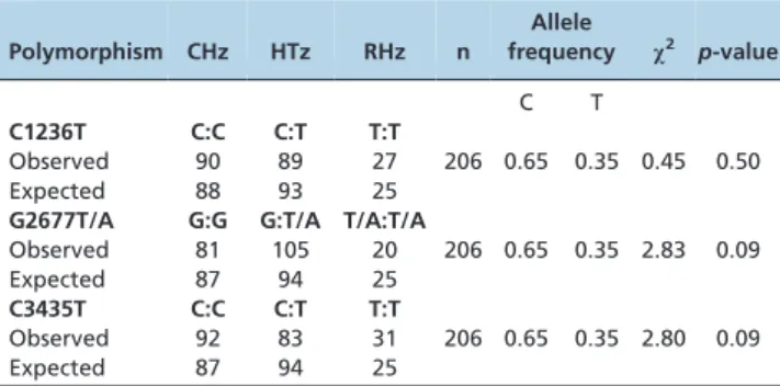 Figure 1 - Electropherogram 1236. The wild-type sequence agggCc (left) and the polymorphism in which cytosine is exchanged for thymine (agggTc) (right) (A)