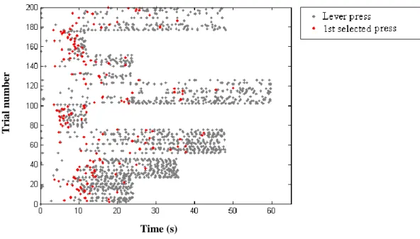 Fig8  - Trial  by  trial  distribution  of  all  lever  presses  as  a  function  of  time,  during  a  SFI  single  session
