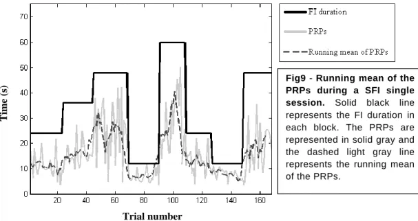 Fig9 - Running mean of the  PRPs  during  a  SFI  single  session.  Solid  black  line  represents  the  FI  duration  in  each  block