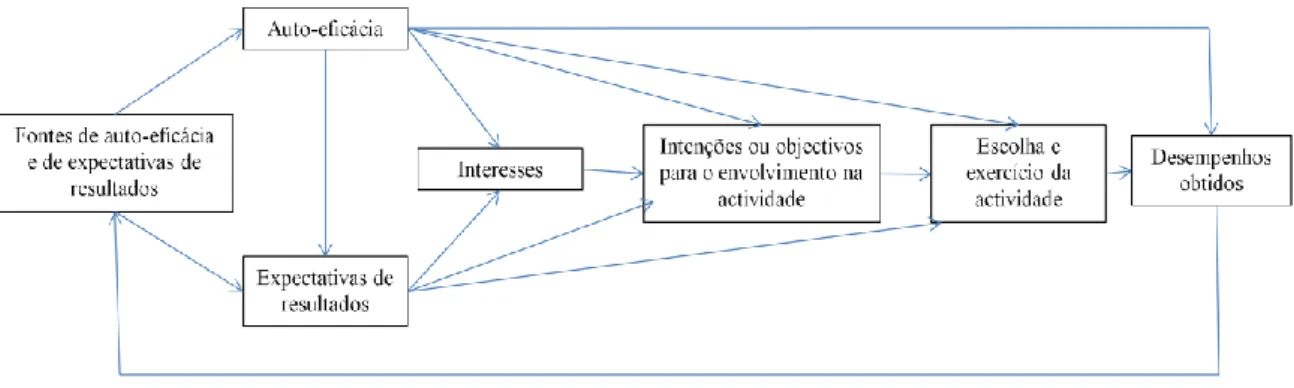 Figura 1 – Modelo de Desenvolvimento dos Interesses. Adaptado de Lent, Brown e Hackett (1994)