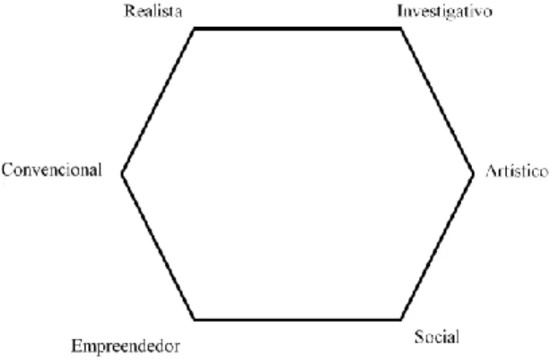 Figura 2- Modelo Hexagonal do RIASEC. Extraído de Holland, Fritzsche e Powell (1994) 