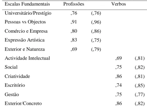 Tabela 4: Coeficientes de bipartição corrigidos – Escalas Fundamentais para as Profissões e Verbos