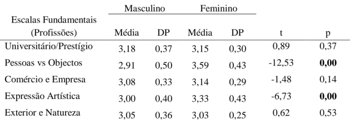 Tabela 7: Distribuição dos resultados por sexo. Razão crítica das diferenças entre as médias