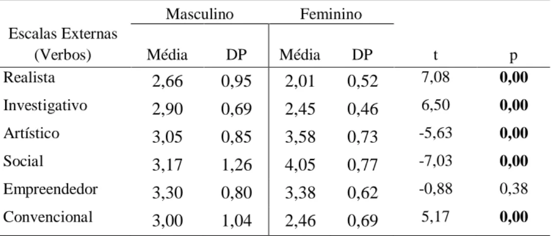 Tabela 9: Distribuição dos resultados por sexo. Razão crítica das diferenças entre as médias