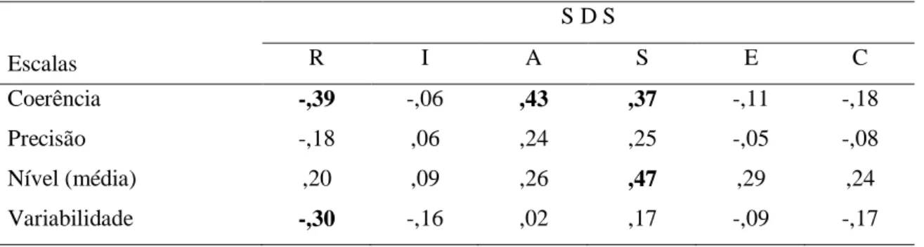 Tabela 10: Correlação entre os resultados das escalas de controlo (verbos) e do SDS. 