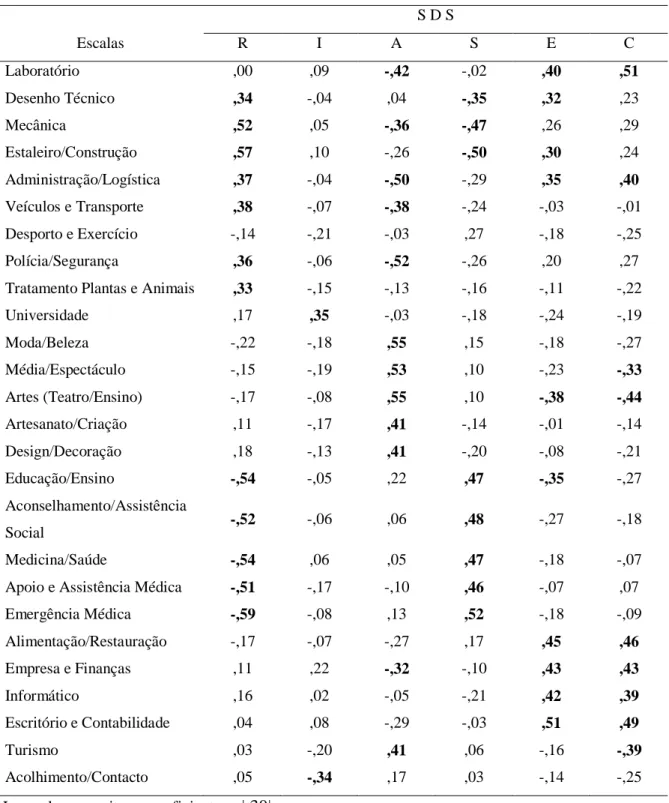 Tabela 12: Correlação entre os resultados das escalas Funcionais (verbos) e do SDS   S D S  Escalas   R  I  A  S  E  C  Laboratório  ,00  ,09  -,42  -,02  ,40  ,51  Desenho Técnico  ,34  -,04  ,04  -,35  ,32  ,23  Mecânica  ,52  ,05  -,36  -,47  ,26  ,29  