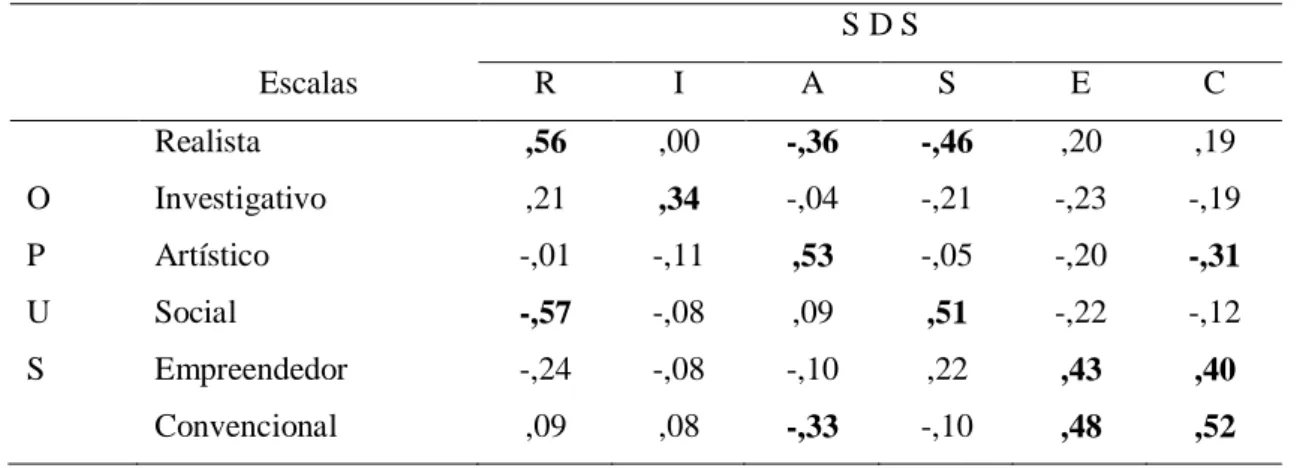 Tabela 13: Correlação entre os resultados das escalas Externas (verbos) e do SDS   S D S  Escalas   R  I  A  S  E  C  Realista  ,56  ,00  -,36  -,46  ,20  ,19  O  Investigativo  ,21  ,34  -,04  -,21  -,23  -,19  P  Artístico  -,01  -,11  ,53  -,05  -,20  -