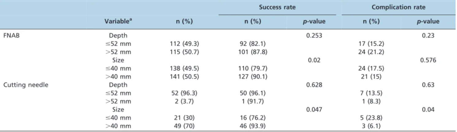 Table 2 - Success and complication rates of FNAB and cutting-needle biopsy according to lesion depth and size.