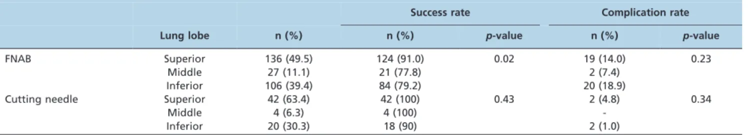 Table 4 - Distribution of complication rates for CT-guided biopsies of lung lesions.