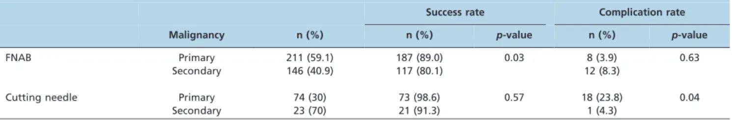 Table 5 - Success and complication rates of FNAB and cutting-needle biopsy according to the reason for the procedure (primary vs