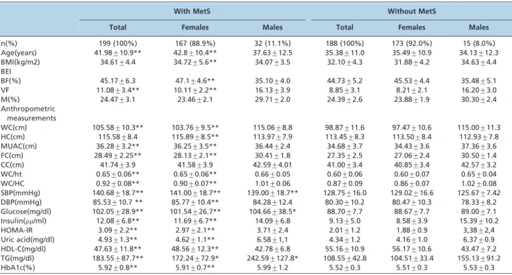 Table 3 summarizes the logistic regression analysis results for BEI-BF, BEI-VF, BEI-M, WC, HC, MUAC, FC, CC, WC/