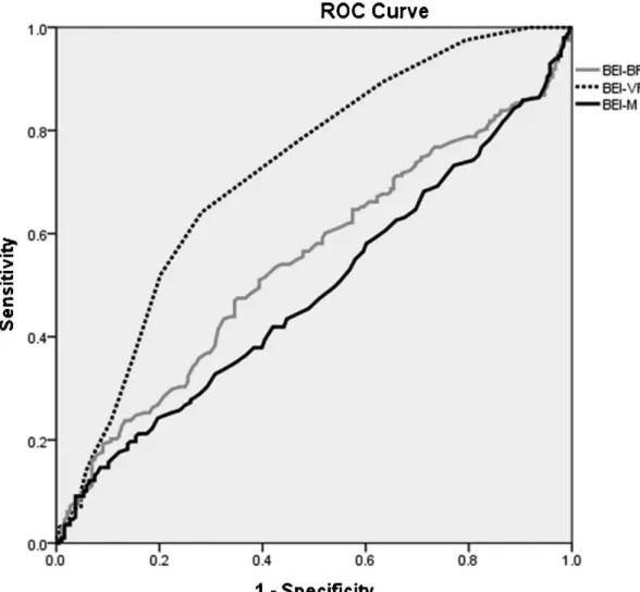 Table 3 - Results of logistic regression analysis using anthropometric measurements and body composition.